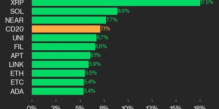 瑞波币 (XRP) 价格飙升 17.5%，比特币 (BTC) 上涨 5.3%，引领 CoinDesk 20 指数走高