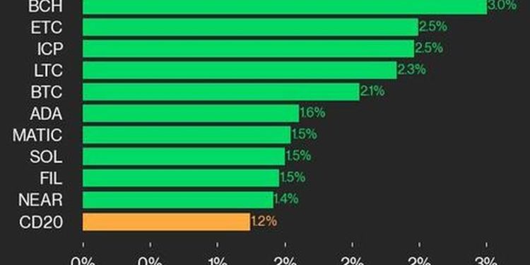 比特币价格(BTC)上涨 2.1%,推动 CoinDesk 20 指数上涨