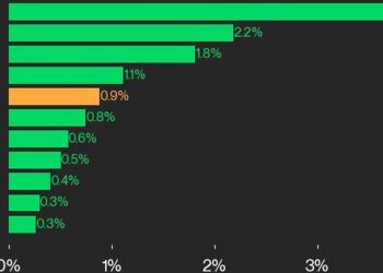 比特币价格（BTC）突破 57,000 美元，CoinDesk 20 指数上涨 0.9%