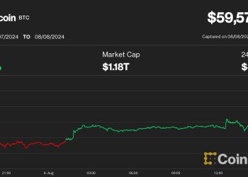 比特币 (BTC) 价格接近 60,000 美元,加密货币反弹加速,由 Ripple 的 XRP 反弹引领
