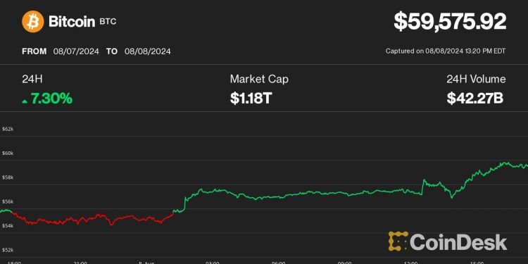 比特币 (BTC) 价格接近 60,000 美元，加密货币反弹加速，由 Ripple 的 XRP 反弹引领