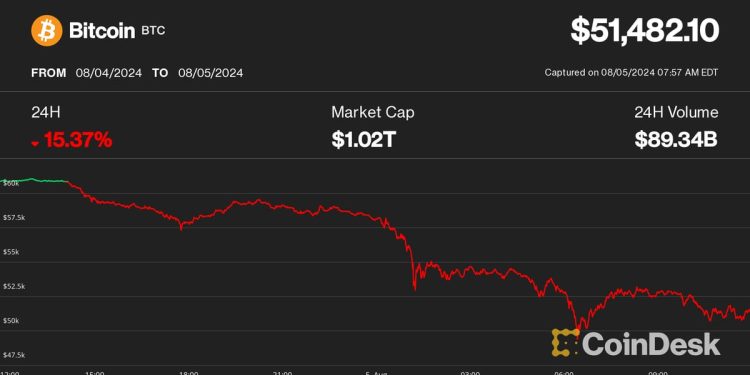 “完美风暴”袭击加密货币市场,比特币(BTC)价格暴跌至 5 万美元