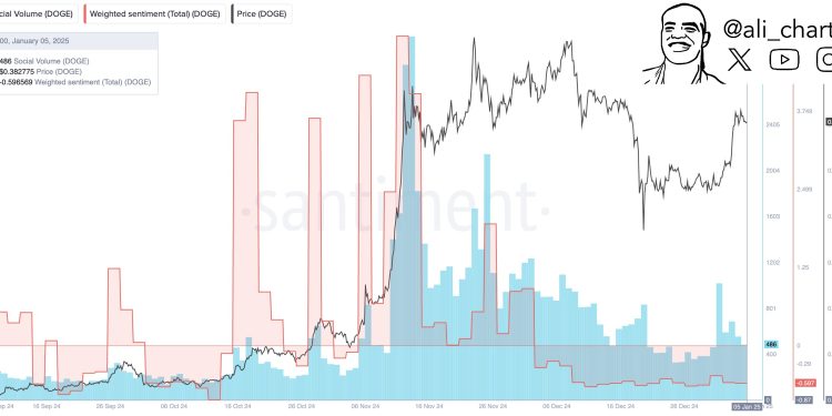 狗狗币上涨 20%,但社交媒体仍然看跌:反弹的绿色信号?