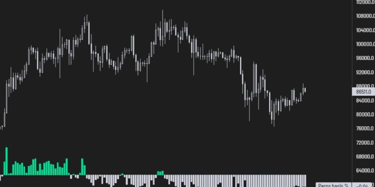 比特币希望中断$ 90K，为四月反弹树立新的支持