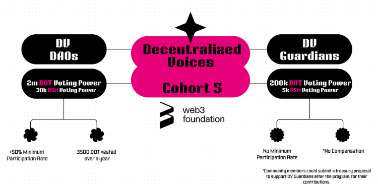 分散的声音|队列5宣布| Web3基金会团队| 2025年8月