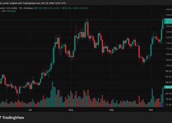 随着 ETF 批准热潮升温，分析师关注 135 美元的突破