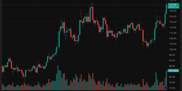 随着 ETF 批准热潮升温，分析师关注 135 美元的突破