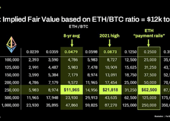 行业领袖分享为何以太坊价格将达到 12,000 美元