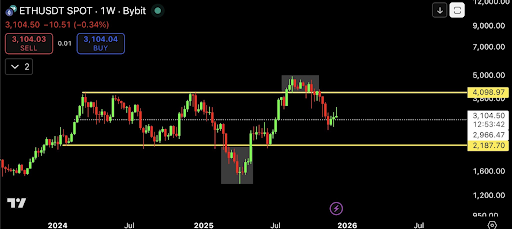 以太坊两年趋势绘制了这条独特的跌至谷底的崩盘路径,价格为 2,187 美元