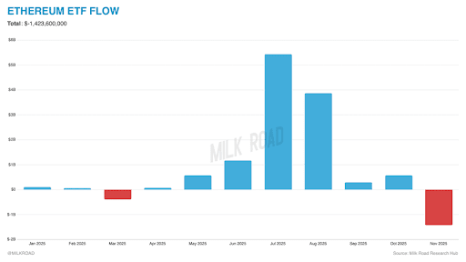 以太坊 ETF 流量暴跌至推出以来最糟糕的一个月