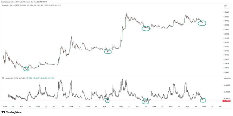 狗狗币触及 11 年来仅 4 次出现的每周 RSI 水平
