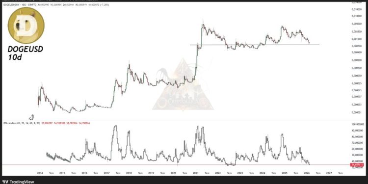 分析师：狗狗币现在处于“最大机会区”